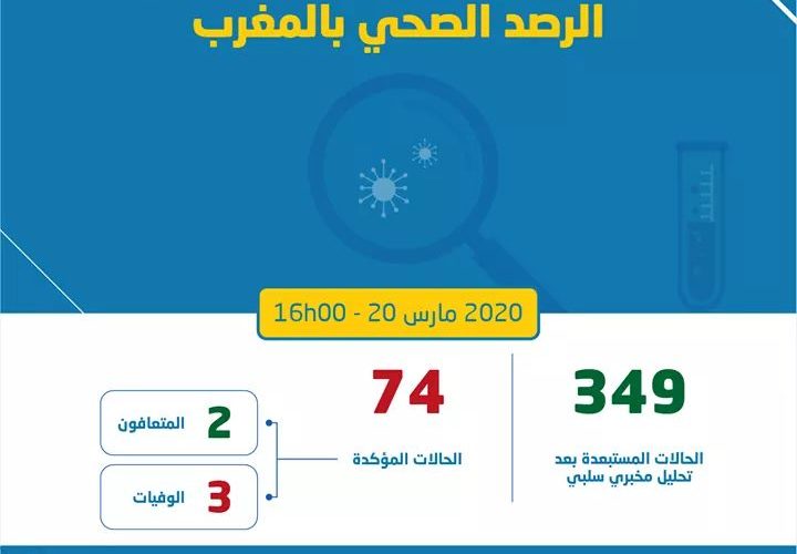 الحصيلة ارتفعت إلى 74.. تسجيل 8 حالات إصابة جديدة بكورونا في المغرب